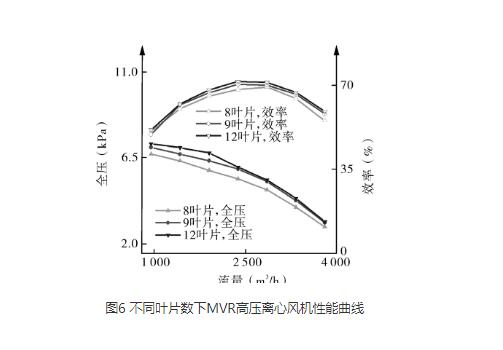 高压离心风机