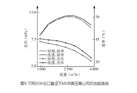 高压离心风机