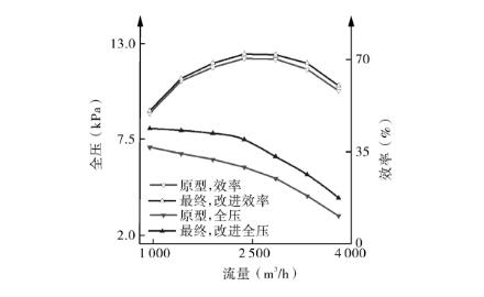 多级离心风机