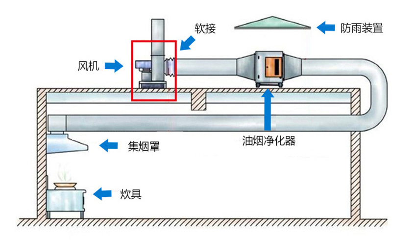 离心风机安装方法